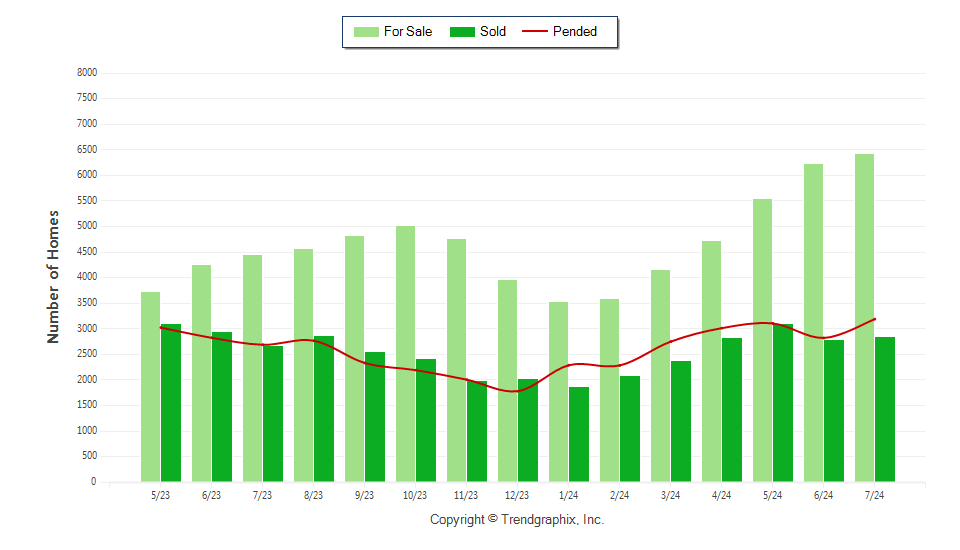 Elk grove stats through jul 2024 presented by James Tan MBA Broker/Realtor Bethany Real Estate - one of the best real estate agent in elk grove