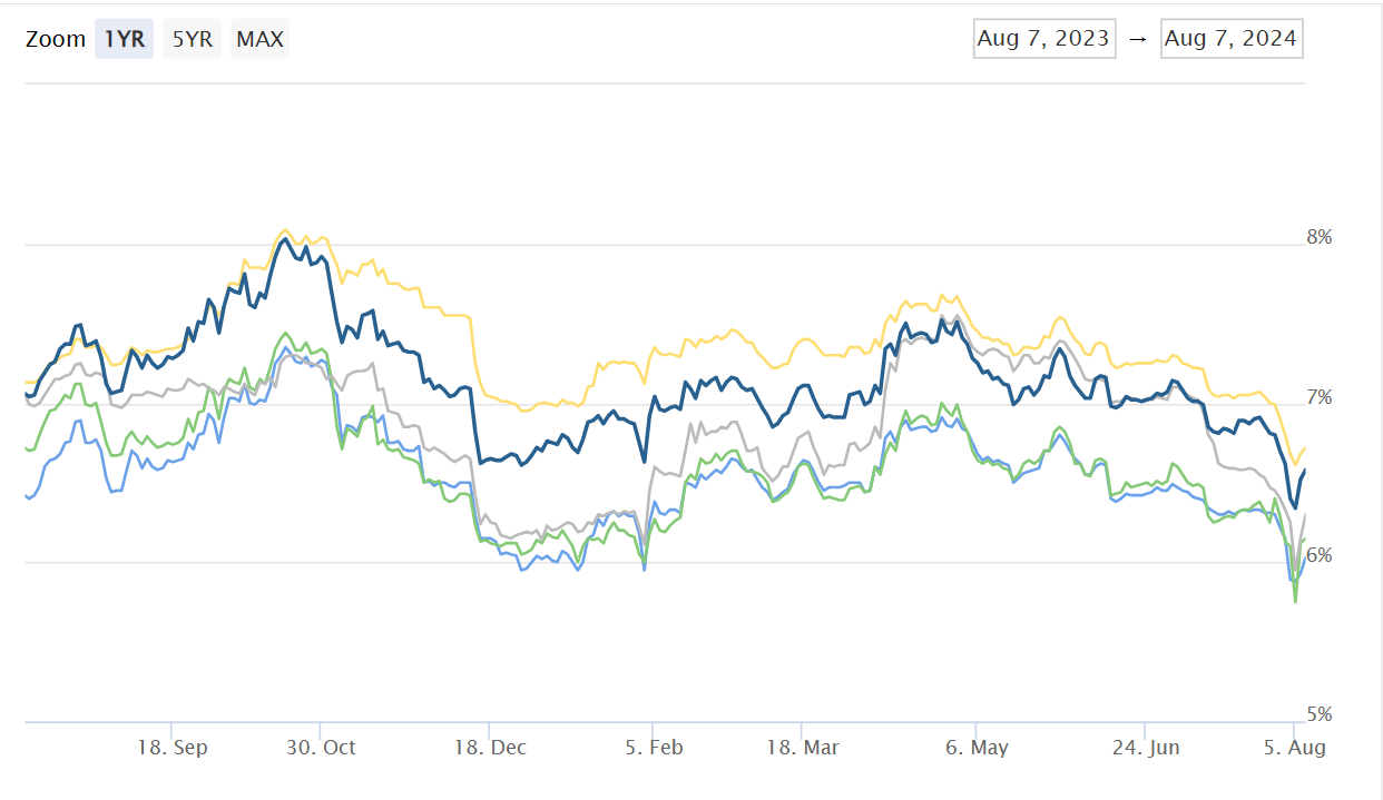 Mortgage rates are dipping - James EH Tan MBA Broker/Realtor - One of the best real estate brokers in Elk Grove